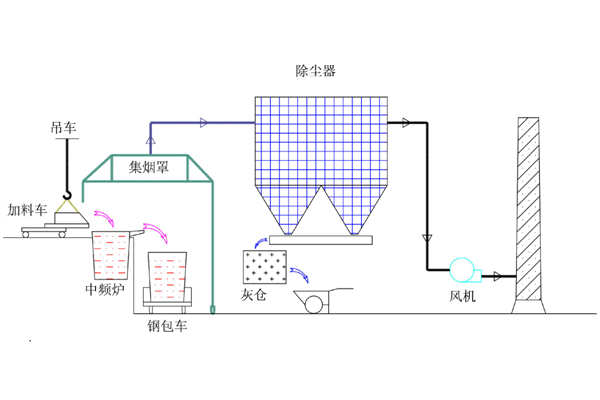 鑄造廠電爐煙氣克星 高效布袋除塵器問(wèn)世