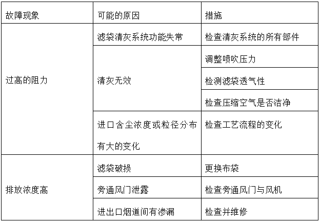 鈺泰環(huán)保布袋除塵器運(yùn)行與維護(hù)使用手冊(cè)