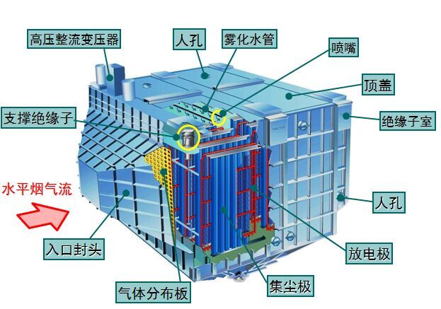 5mg濕式靜電除塵器的內部結構